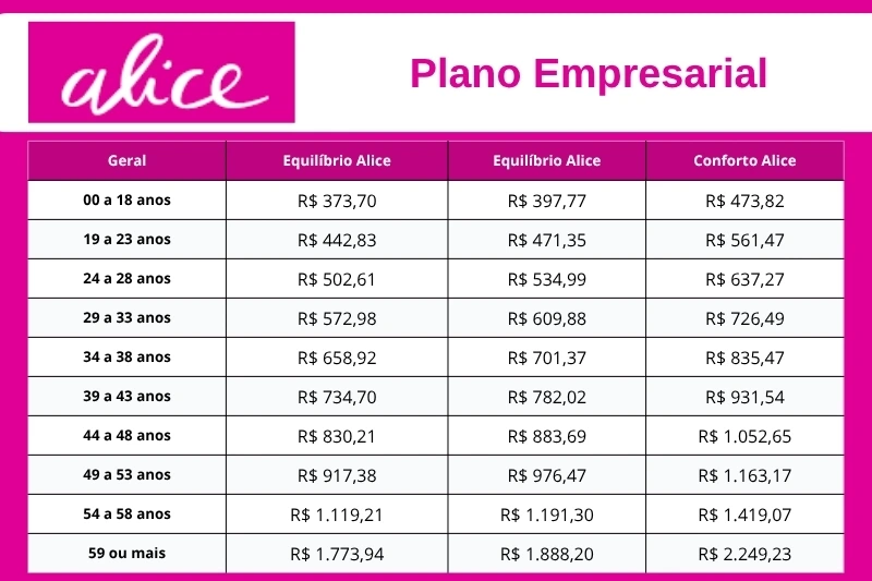 Tabela de preços atualizada do plano de saúde Alice Saúde.
