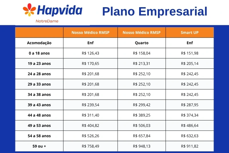 Tabela de preços atualizada do plano de saúde Hapvida NotreDame
