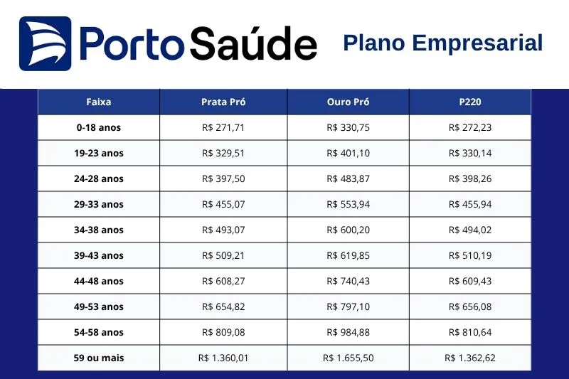 Tabela de preços atualizada do plano de saúde Porto Saúde. Tabela de preços atualizada do plano de saúde Porto Saúde.