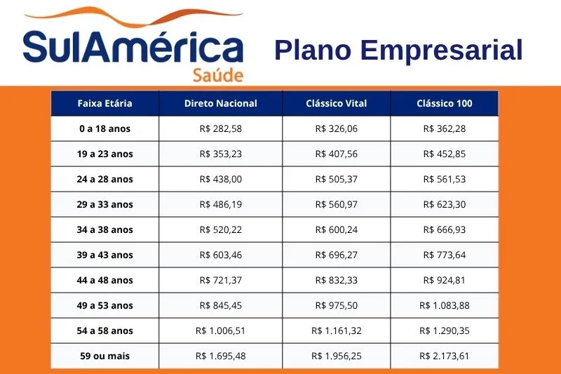 Tabela de preços atualizada do plano de saúde SulAmérica Saúde Tabela de preços atualizada do plano de saúde SulAmérica Saúde