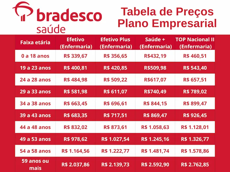 Tabela de preços do plano de saúde Bradesco Saúde por faixa etária