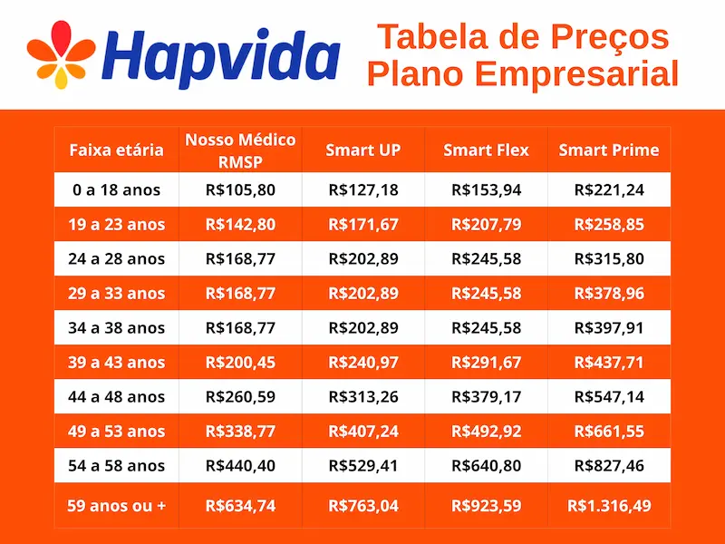 Tabela de preços do plano de saúde Hapvida por faixa etária