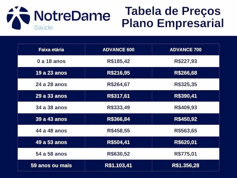 Tabela de preços do plano de saúde NotreDame Intermédica por faixa etária