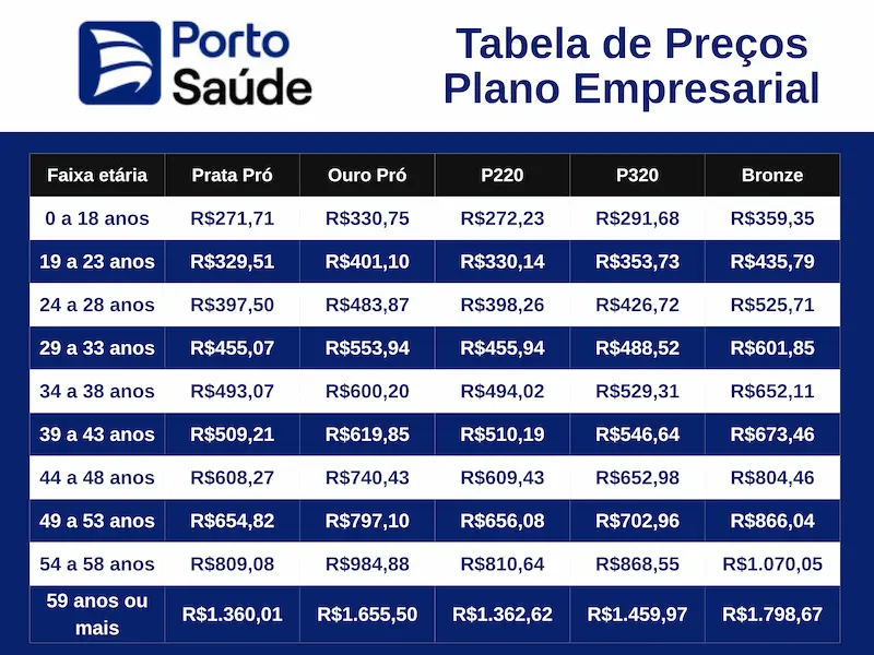Tabela de preços do plano de saúde Porto Saúde por faixa etária