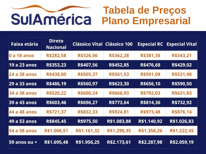 Tabela de preços do plano de saúde SulAmérica Saúde por faixa etária
